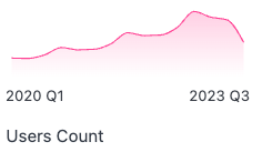 A KPI chart component rendered as a sparkline