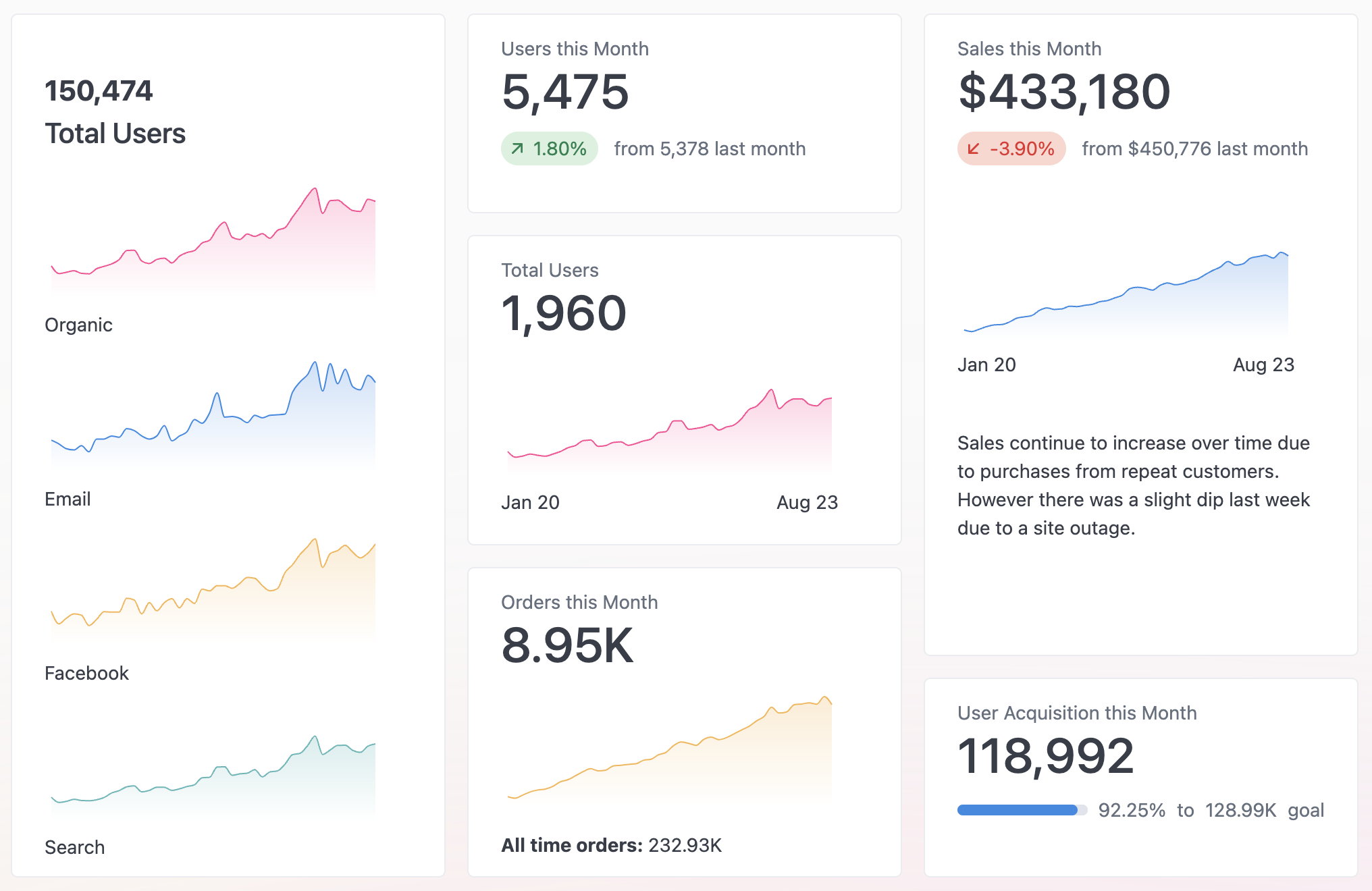Overview of a KPI visualization showing several component types