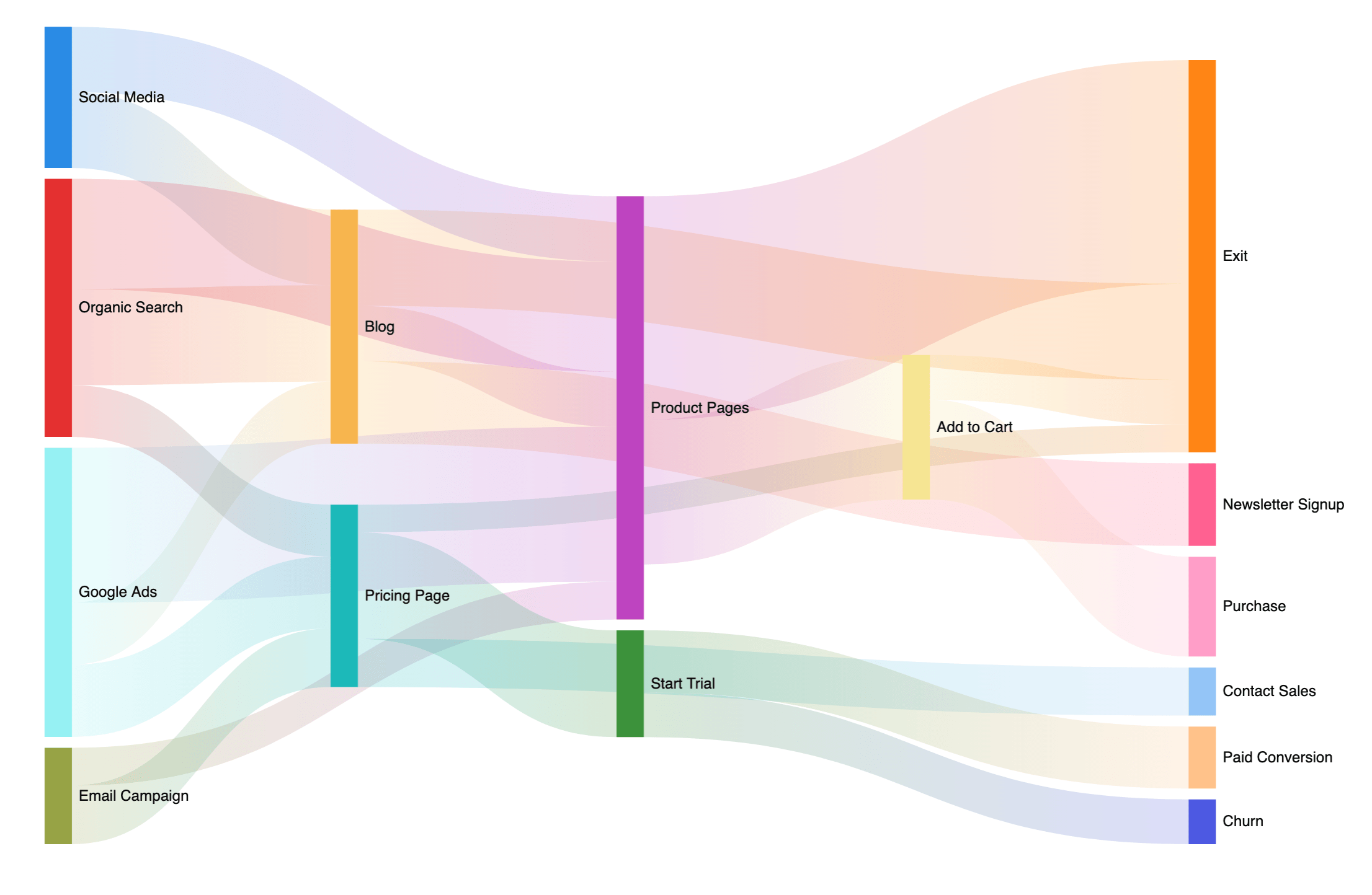 Sankey charts | Docs